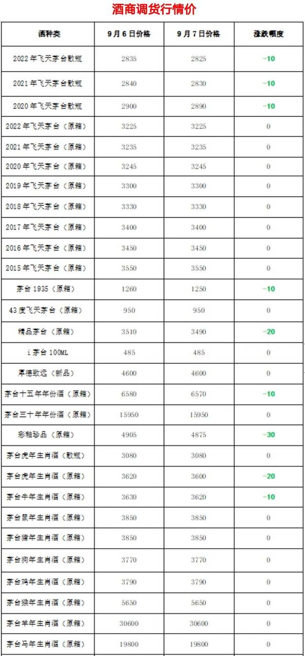 9月7日茅台价格表，飞天茅台9月8日价格