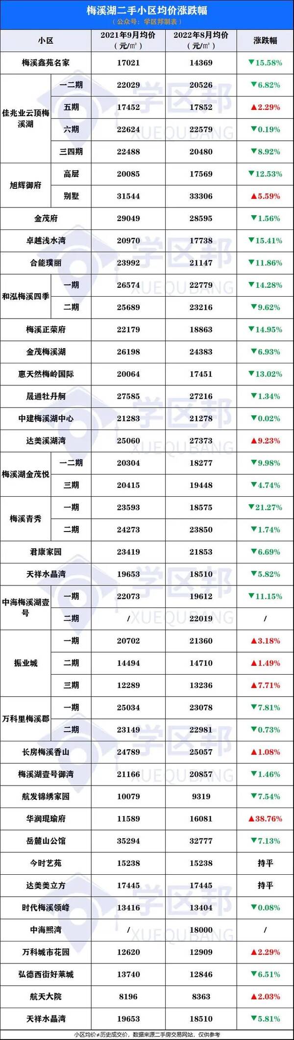 长沙梅溪湖房价还会涨吗？长沙梅溪湖二手房跌惨了：45个小区，30盘降价！最高降5018元
