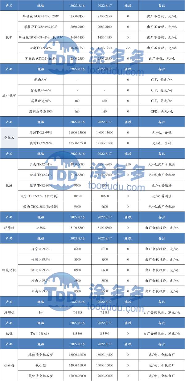 9月2日钛系产品市场报价表，8月17日钛系产品市场报价