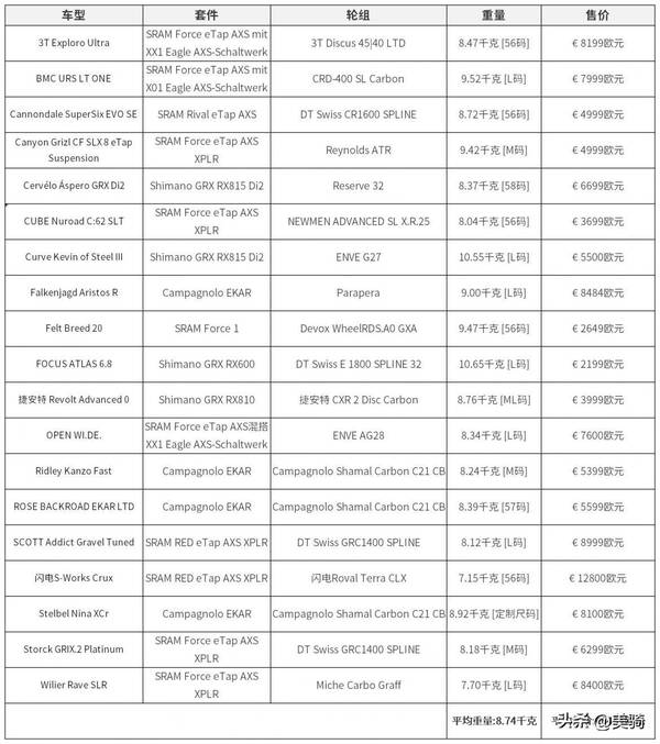 5000元左右砾石公路车推荐，2022新款砾石公路车