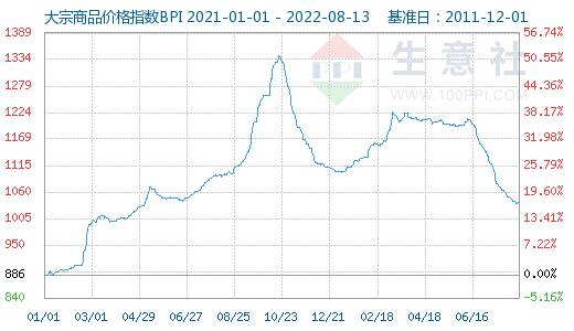 大宗原材料走势,生意社大宗商品价格行情期现图 大宗原材料走势,生意社大宗商品价格行情期现图