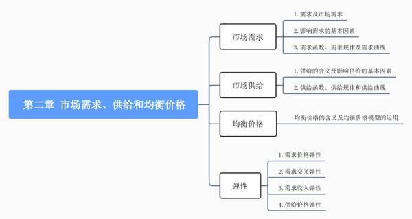 中级经济师基础一共几章？经济学基础第二章需求、供给与价格