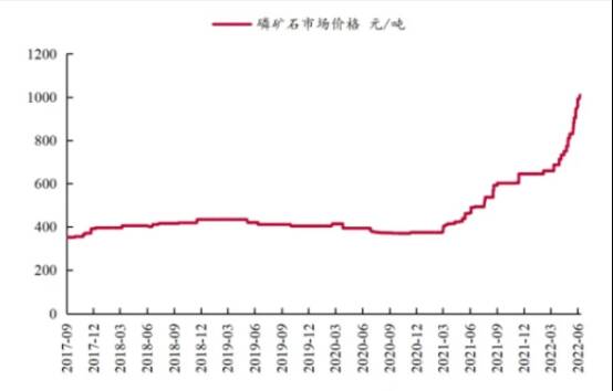 磷价格暴涨，趴了15年的磷价“起立”，行业景气度能否延续？