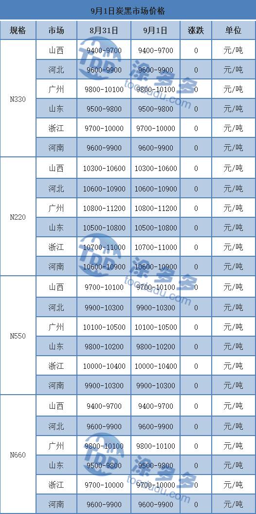 炭黑价格行情，9月1日炭黑市场价格分析图