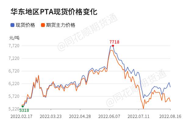PTA价格影响因素，「收评」PTA日内下跌2.48%机构称PTA供应偏低需求不佳成本拖累