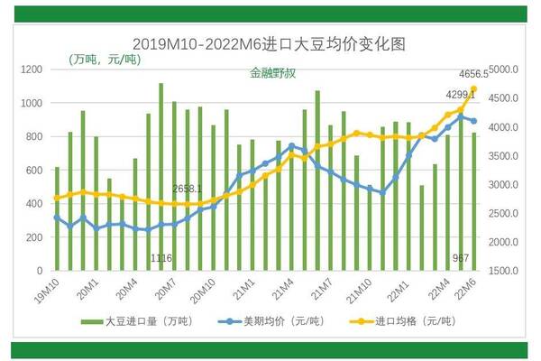 山东大豆价格今日价格，2022年大豆价格走势