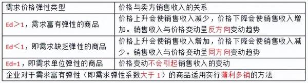 中级经济师基础一共几章？经济学基础第二章需求、供给与价格