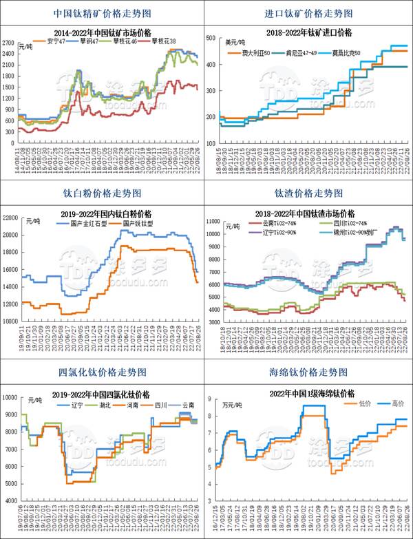 9月2日钛系产品市场报价表，8月26日钛系产品市场报价