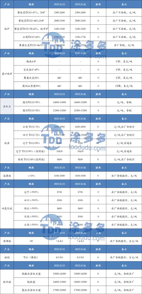 9月2日钛系产品市场报价表，8月26日钛系产品市场报价