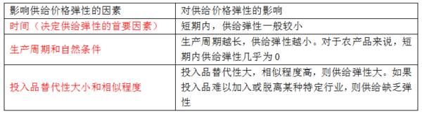 中级经济师基础一共几章？经济学基础第二章需求、供给与价格