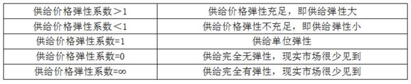 中级经济师基础一共几章？经济学基础第二章需求、供给与价格