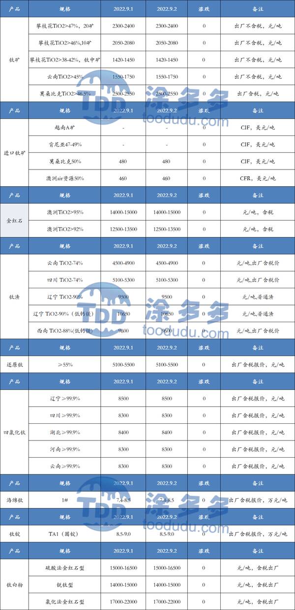 9月2日钛系产品市场报价表，9月2日钛系产品市场报价