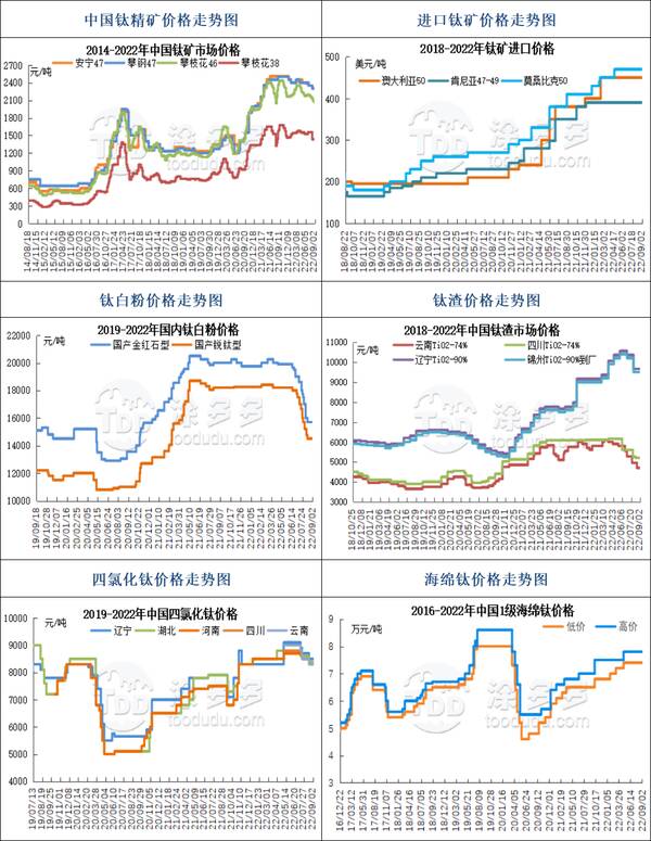9月2日钛系产品市场报价表，9月2日钛系产品市场报价