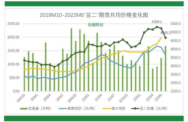 山东大豆价格今日价格，2022年大豆价格走势