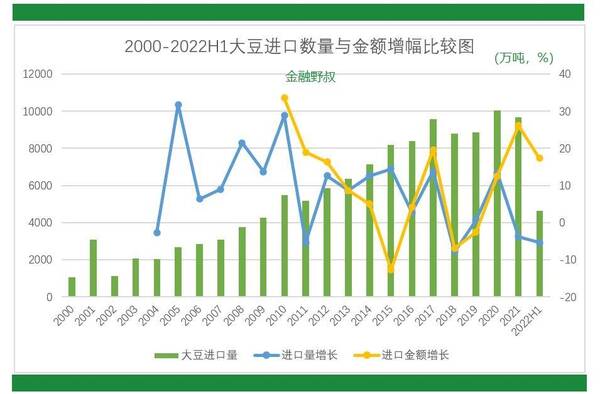 山东大豆价格今日价格，2022年大豆价格走势