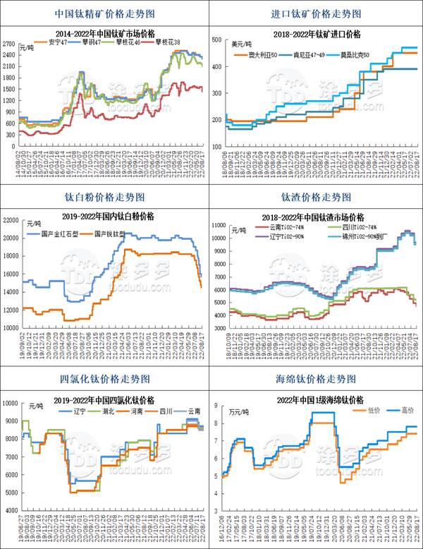 9月2日钛系产品市场报价表，8月17日钛系产品市场报价