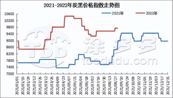 炭黑价格行情，9月1日炭黑市场价格分析图