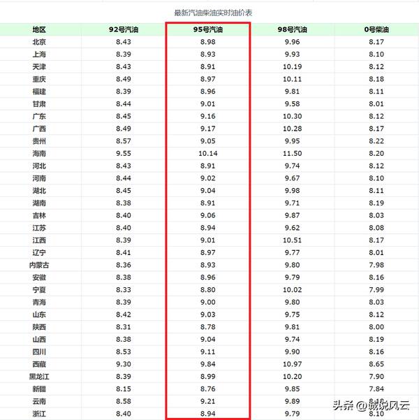 油价迎年内最大降幅：92号汽油重回六元区间，油价预计下调幅度突破260元/吨，95号汽油价格迈入“8元时代”