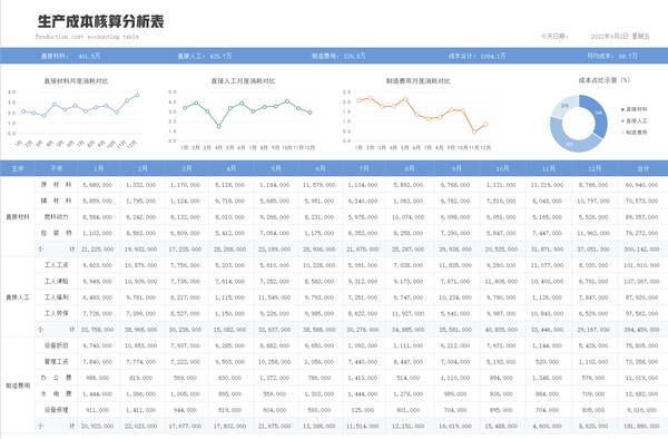 可视化财务报表怎么做？可视化成本核算分析表，全自动Excel表格，不会函数也能做表格