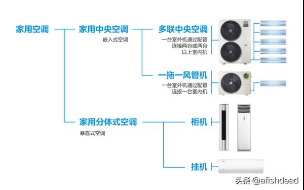 家庭用中央空调费电吗?家用是选择中央空调还是普通分体空调好 家庭用中央空调费电吗?家用是选择中央空调还是普通分体空调好