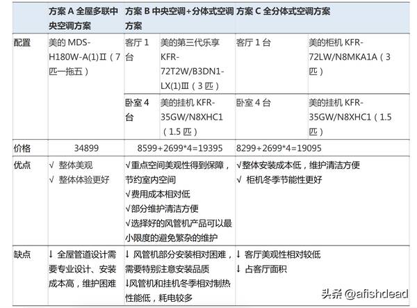 家庭用中央空调费电吗？家用是选择中央空调还是普通分体空调好