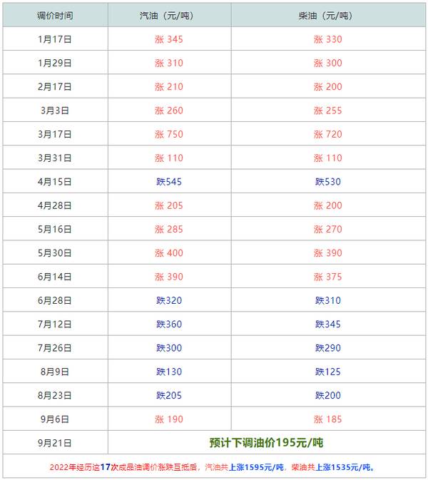 9月19日油价上调，1月9日油价消息：1月14日油价或将上调,92号汽油或再进7