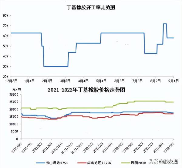 2022年橡胶价格预测，2022年9月丁基橡胶开工或小幅提升价格陆续下跌的原因