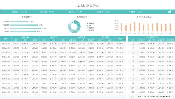 可视化财务报表怎么做？可视化成本核算分析表，全自动Excel表格，不会函数也能做表格