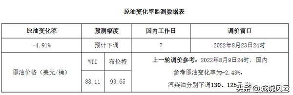 油价迎年内最大降幅：92号汽油重回六元区间，油价预计下调幅度突破260元/吨，95号汽油价格迈入“8元时代”