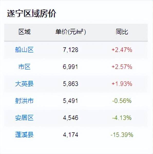 遂宁河东房价2022，遂宁房价走势2022年预测