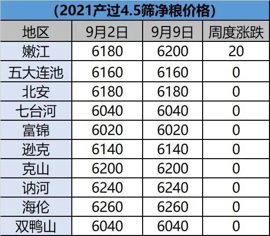 玉米价格走势行情，玉米大豆稻谷价格上涨