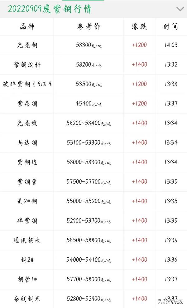 废铜最新价格行情涨跌，废废丨9月09今日最新铜价格行情（暴涨）