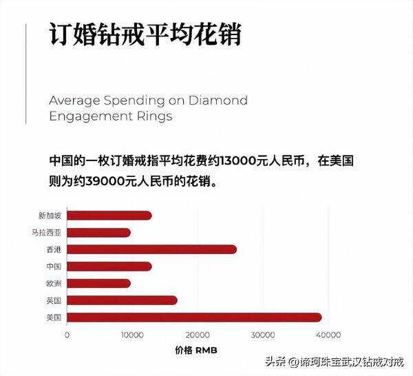 大数据告诉你,他们都花了多少钱买钻戒是真的吗？大数据告诉你，他们都花了多少钱买钻戒？