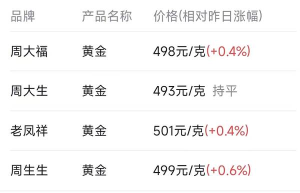近期黄金价格会下跌吗？今日黄金价格暴跌多少钱一克