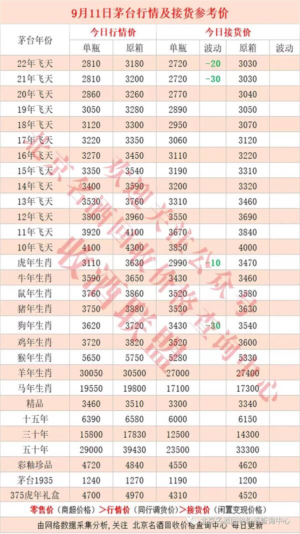 1499茅台酒回收价格，狂抛！茅台酒价格突然暴跌,10月还要杀一波？