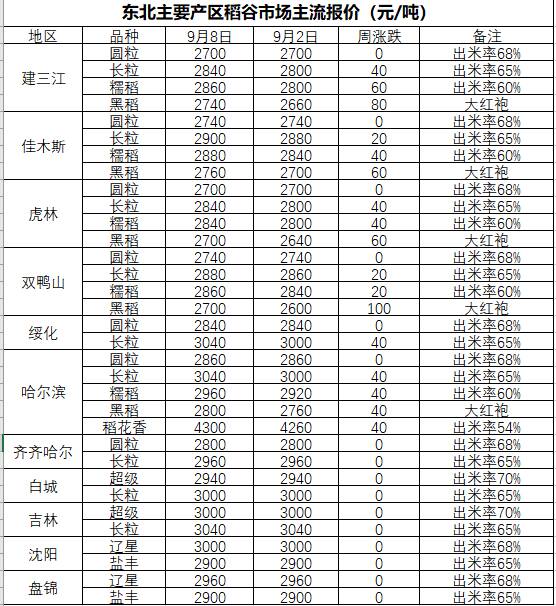 玉米价格走势行情，玉米大豆稻谷价格上涨