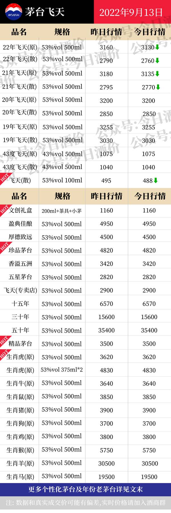9月13日茅台酒价格，现在茅台酒市场价是多少钱一瓶飞天