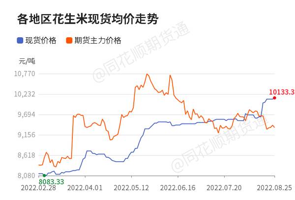花生价格为什么持续下跌？「收评」花生日内下跌0.06%近5日累计跌幅1.45%