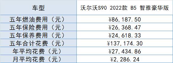 沃尔沃s90最便宜落地，想入手沃尔沃s90,全款落地多少钱,养车成本高不高