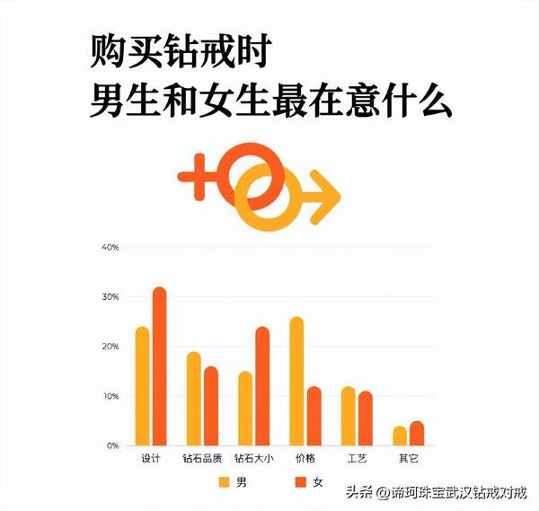 大数据告诉你,他们都花了多少钱买钻戒是真的吗？大数据告诉你，他们都花了多少钱买钻戒？