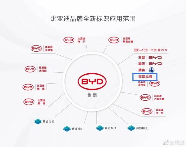 比亚迪新高端品牌,重磅!比亚迪高端品牌售100万元起 比亚迪新高端品牌,重磅!比亚迪高端品牌售100万元起