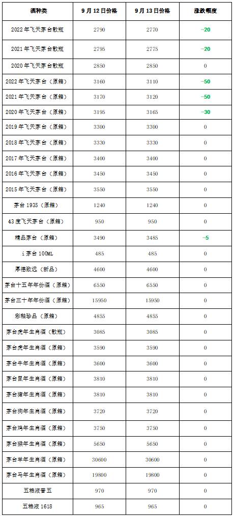 2022年1月24日飞天茅台每日行情，全线暴跌！节后！2022年9月13日-飞天茅台和生肖酒每日行情价格
