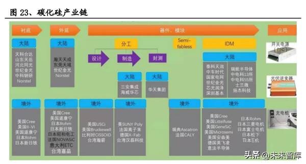 碳化硅产业链，碳化硅产能扩张最快的核心龙头