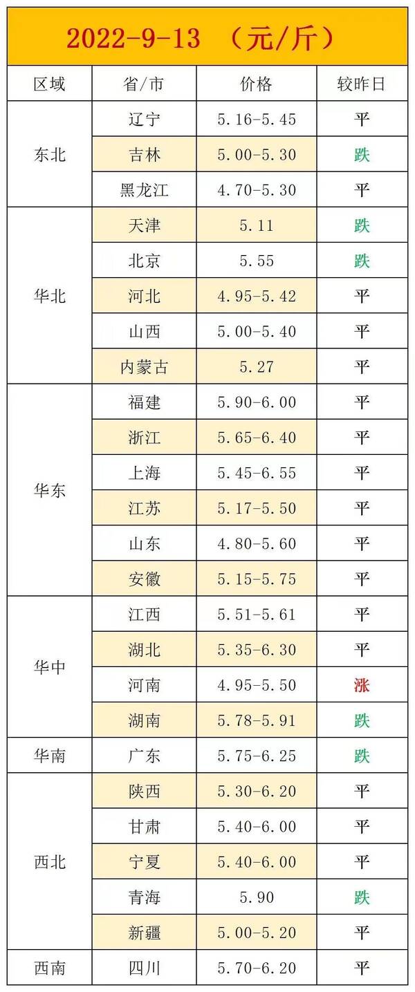 猪价逆势大涨玉米跌势如潮，9.14日猪价“大变脸”，玉米跌势反扑！羊价、鸡蛋、油价全线哑火