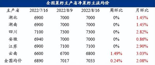 今天的菜籽行情如何？中秋临近8月底菜籽市场行情有望回升