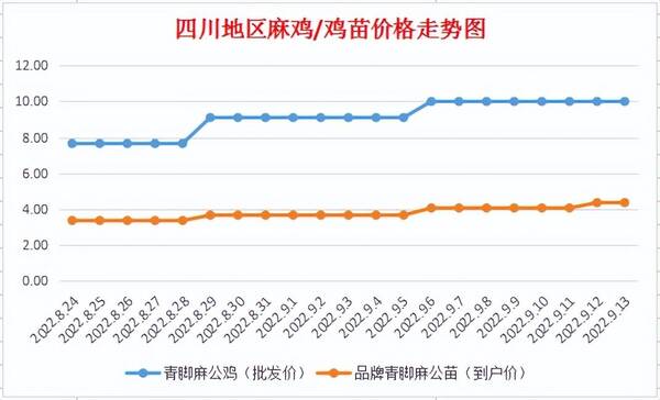 今日肉毛鸡价格行情，9月13日四川地区麻鸡价格行情走势