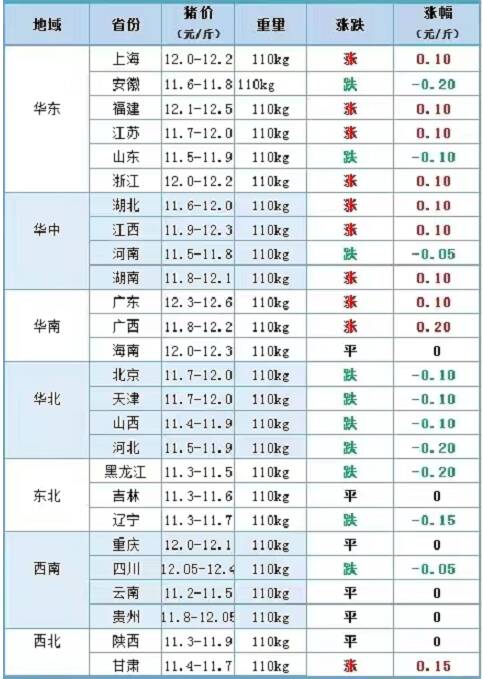 猪价逆势大涨玉米跌势如潮，9.14日猪价“大变脸”，玉米跌势反扑！羊价、鸡蛋、油价全线哑火