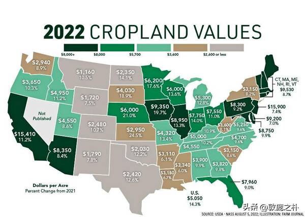 美国约有30亿亩耕地对吗？深度：在创出5,050美元/英亩的新高后，美国农地价格还没看到头儿