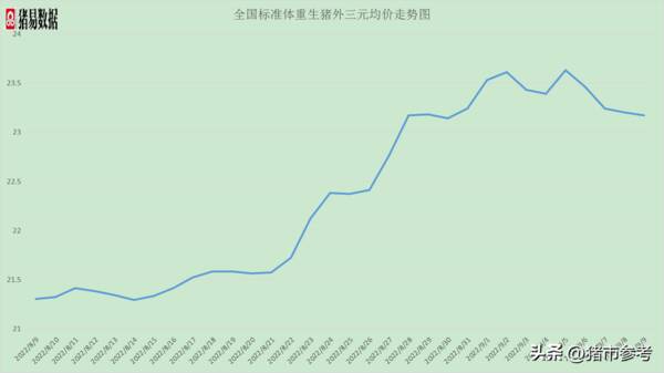 猪价阶段性涨幅60%,2个坏消息显现,猪价或将冲高下跌，今日猪价涨跌调整，实际卖猪价格上涨，节前猪价表现不如预期