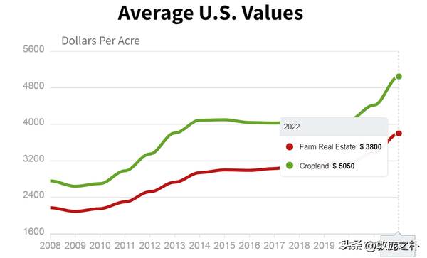美国约有30亿亩耕地对吗？深度：在创出5,050美元/英亩的新高后，美国农地价格还没看到头儿